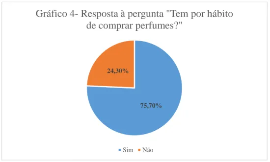 Gráfico 4. Hábito de compra de perfumes dos inquiridos. 