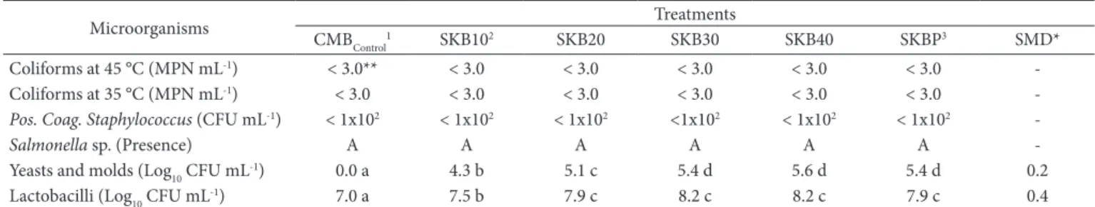 Table 1. Results of microbiological evaluation for soymilk kefir-based functional beverages and control treatment.