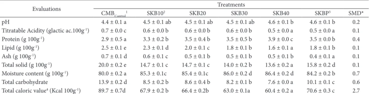Table 2. Chemical and physicochemical results of the soymilk kefir-based functional beverages and control treatment.