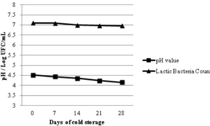 Figure  1 shows that viable cells count ranged from  7.3 to 7.0 Log 10  CFU mL -1  and the pH value decreased slightly  from 4.5 on the 7 th  day to 4.3 on the 28 th  day