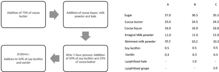 Figure 1. Schematic methodology of procedure on panel 1 and formulation on Panel 2, being A) Plain chocolate; B) chocolate with lyophilized  kale C) chocolate with lyophilized grape.