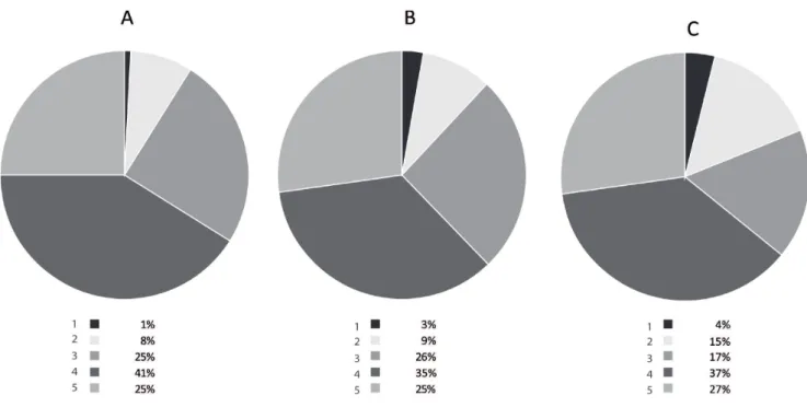 Figure 4. Purchase intention for A) Plain milk chocolate, B) Chocolate with added kale C) Chocolate with added grape.