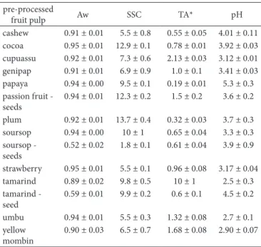Table 1. Water Activity - Aw, soluble solids content - SSC (°Brix), titratable  acidity - TA (g of prevailing acid.100 mL -1 ) and pH of byproducts from  pre-processed fruit pulp refining.