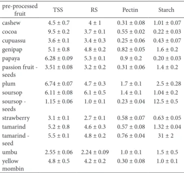 Table 2. Total soluble sugars - TSS (g.100 g -1 ), reducing sugars - RS  (g.100 g -1 ), total pectic compounds - Pectin (mg.100 g -1 ) and starch  (g.100 g -1 ) contents of byproducts from pre-processed fruit pulp  refinement.