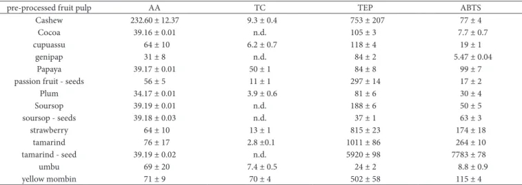 Table 3. Ascorbic acid - AA (mg.100 g -1 ), total carotenoids - TC (μg.g -1 ), total extractable polyphenols - TEP (mg gallic acid.100 g -1 ) content and  antioxidant activity - ABTS (μM Trolox.g -1  pulp) of byproducts of pre-processed fruit pulp refineme