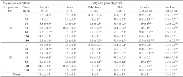 Table 4 shows the adjusted percentages on the eluted fractions  of non-oxidized FAME in experimental avocado virgin oils