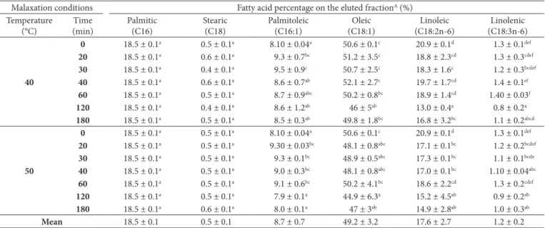 Table 4. Adjusted fatty acid methyl ester profile of the eluted fraction in cold extracted avocado oil (Persea americana var