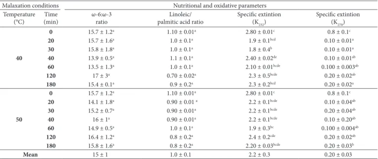 Table 5. Nutritional and oxidative parameters in cold extracted avocado oil (Persea americana var