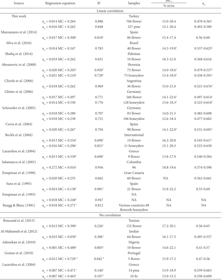 Table 1. Works looking for a correlation between water activity (a w ) and moisture content (MC) of liquid honeys.
