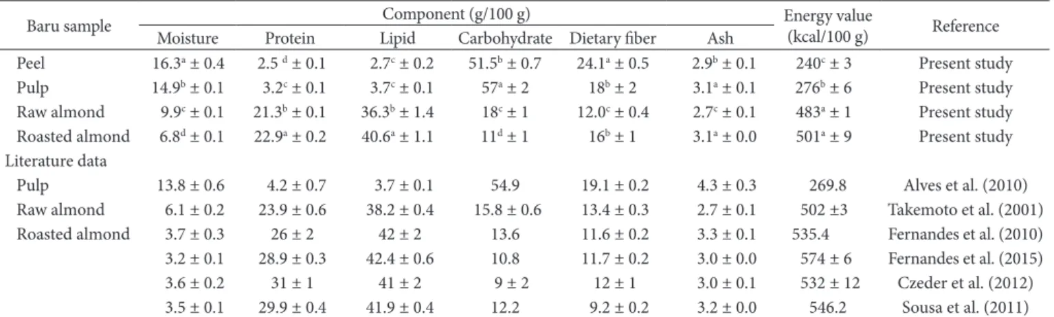 Table 1. Proximate composition and energy value of the peel, pulp, and raw and roasted almonds of the baru fruit compared to the literature data.