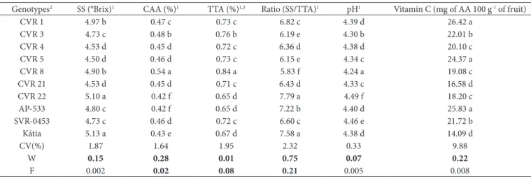 Table 1. Chemical and nutritional parameters in tomato genotypes.
