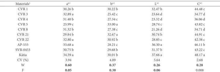 Table 2. Average values of the parameters a*, b*, L*, and chroma (C*) of different materials of industrial tomato.