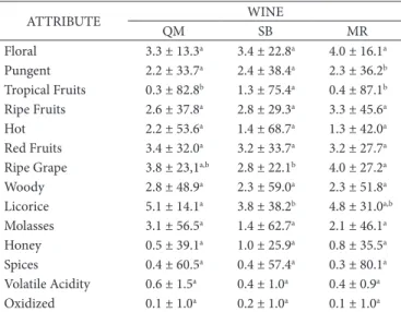 Table 2. Mean scores provided by the sensory team for the aroma  attributes characterizing Osabella and Oves grape wines.