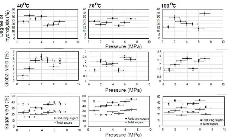 Figure 1. Hydrolysis parameters variation.