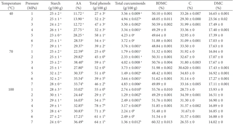 Table 2. DSC gelatinization parameters of DDT and PHDDT samples.