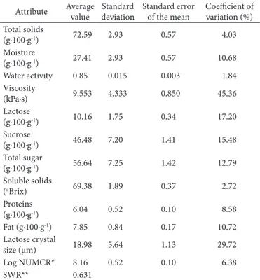 Table 1. Sweetened condensed milk composition (n=27).