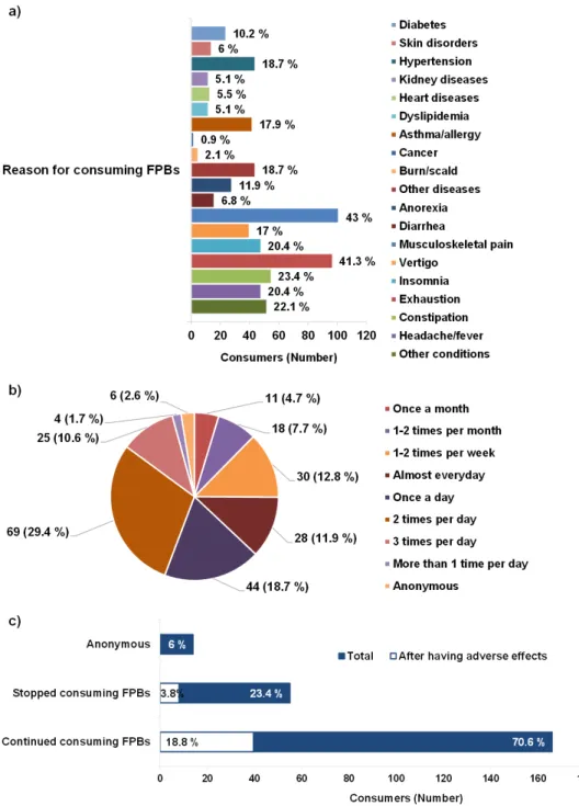 Figure 1. The rationale of FPBs consumption among the surveyed Thai consumers (a), the consumption regularity (b), the continuity of FPBs  consumption (c)