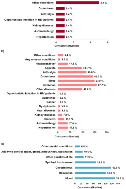 Figure 2. Harmful (a), and beneficial effects (improvement in health conditions) (b) to the consumers during FPBs consumption, and changes  in the psychological status of the consumers (c)