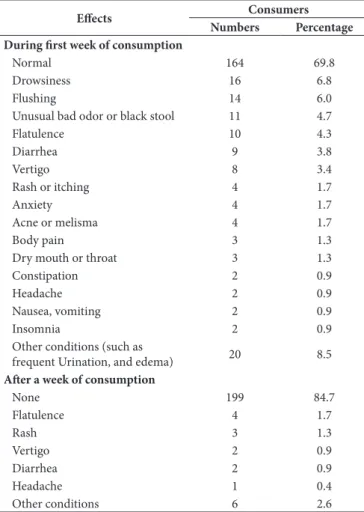 Table 2. The effects of FBPs consumption.