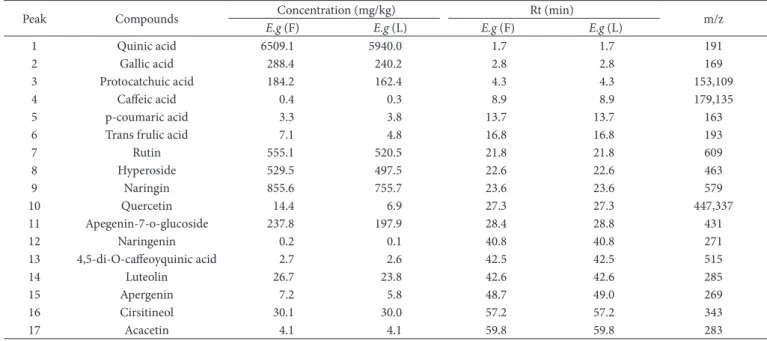 Table 2. LC/MS characteristics of phenolic compounds in hydroalcoholic extracts of Erodium glaucophyllum flowers Eg(F) and leaves E.g (L)