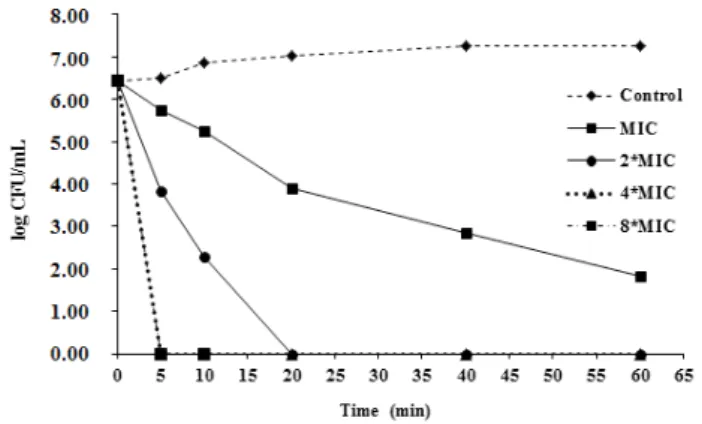 Table 4. Determination of MOC, MBC and MFC (mg/mL) of flowers  and leaves extracts of E