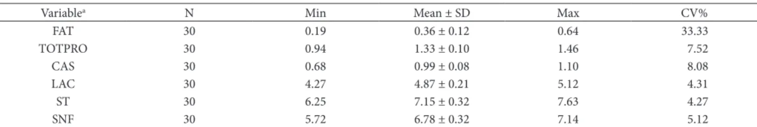 Table 2. Number of observations (N), mean values, standard deviation (SD), minimum (Min) and maximum values (Max) and coefficient of  variation (CV%) of the chemical constituents from mozzarella cheese whey.