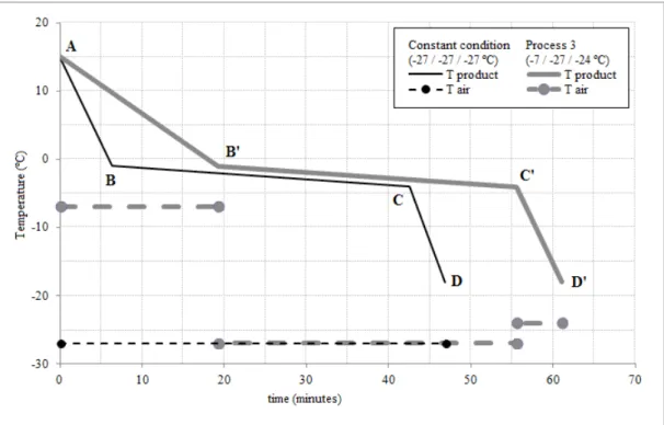 Figure 4. Comparison between representative behavior histories of air and product temperatures, for the process at constant conditions  (-27/-27/-27 °C) and Process 3 (-7/-27/-24 °C).