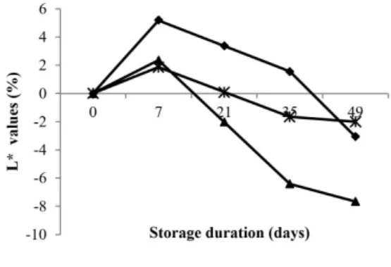 Figure 2. Changes of color a* and h O  values of Capia peppers during storage.