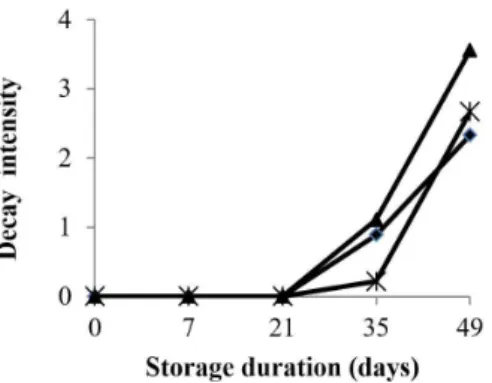 Figure 3. Decay rate and intensity of Capia peppers during storage.