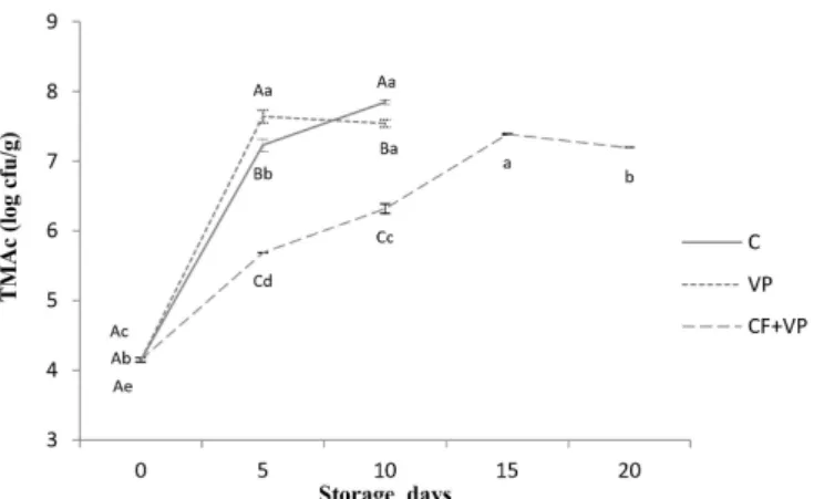 Figure 1. TMAc changes of S.aurata fillets during storage at 4 ± 1 °C,  control group (C), vacuum packed (VP) and chitosan film coated and  vacuum packed (CF+VP) samples