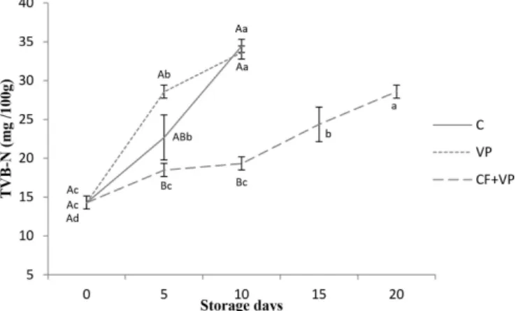 Figure 3. pH changes of S. aurata fillets during storage at 4 ± 1 °C,  control group (C), vacuum packed (VP) and chitosan film coated and  vacuum packed (CF+VP) samples