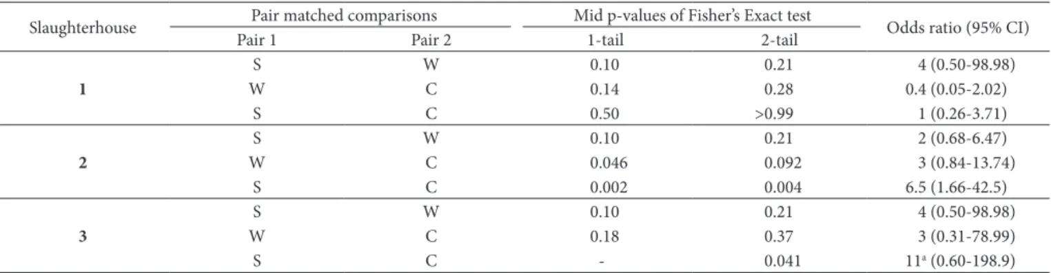 Table 4. Paired comparisons of beef samples contaminated with Escherichia coli at three points (after skinning, washing and cooling) in three  slaughterhouses in Mato Grosso do Sul, Brazil.