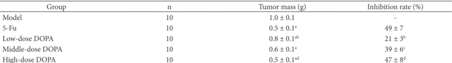 Table 1. Effects of DOPA on growth of SGC-7901 tumor in nude mice.