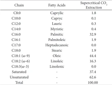 Table 3 shows the ratio of saturated and unsaturated fatty  acids of muruci oil compared with those of other vegetable oils  from the Amazon.