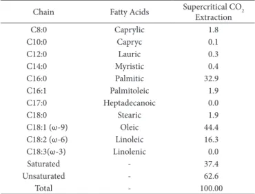 Table 3 shows the ratio of saturated and unsaturated fatty  acids of muruci oil compared with those of other vegetable oils  from the Amazon.