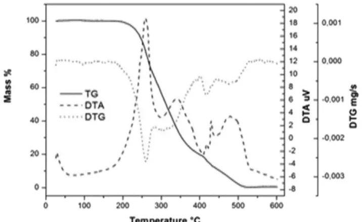 Figure 2. Differential scanning calorimetry (DSC).