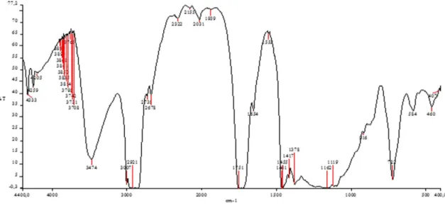 Figure 4. Spectroscopic profile of muruci oil.