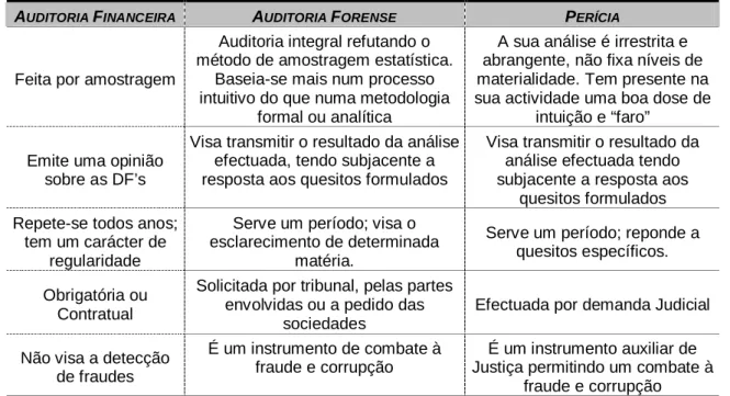 Tabela 3: Síntese das principais características da Auditoria Financeira, Forense e Perícia