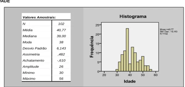 Figura 6 – Histograma respeitante à idade dos Investigadores 