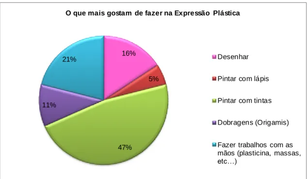 Figura  D14. Atividades  preferidas  nas aulas de  Expressão  Plástica.  Retirado  do  PI (2015)  da  autora