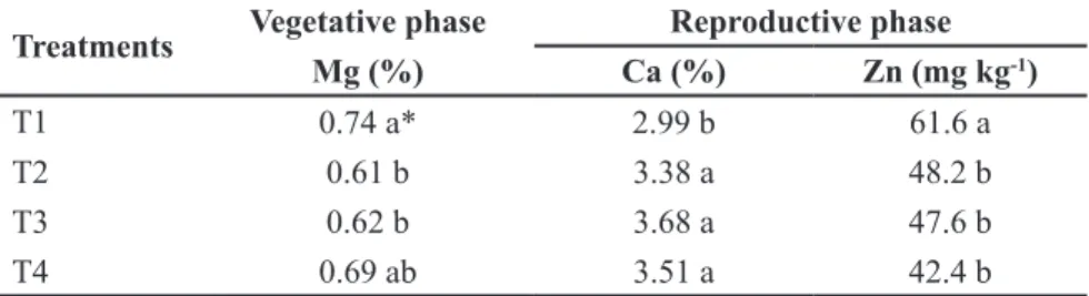 Table 3.  Average values obtained on minitomato fruits grown under different fertigation  management