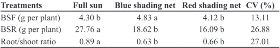 Table 1. Leaf dry biomass (BSF), root dry biomass (BSR), and root/shoot ratio of lemon  balm plants grown under colored shading nets and full sun