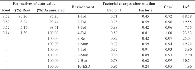 Table 3. Estimates of stability and adaptability from the character mass of commercial roots with the methodology of Cruz et al