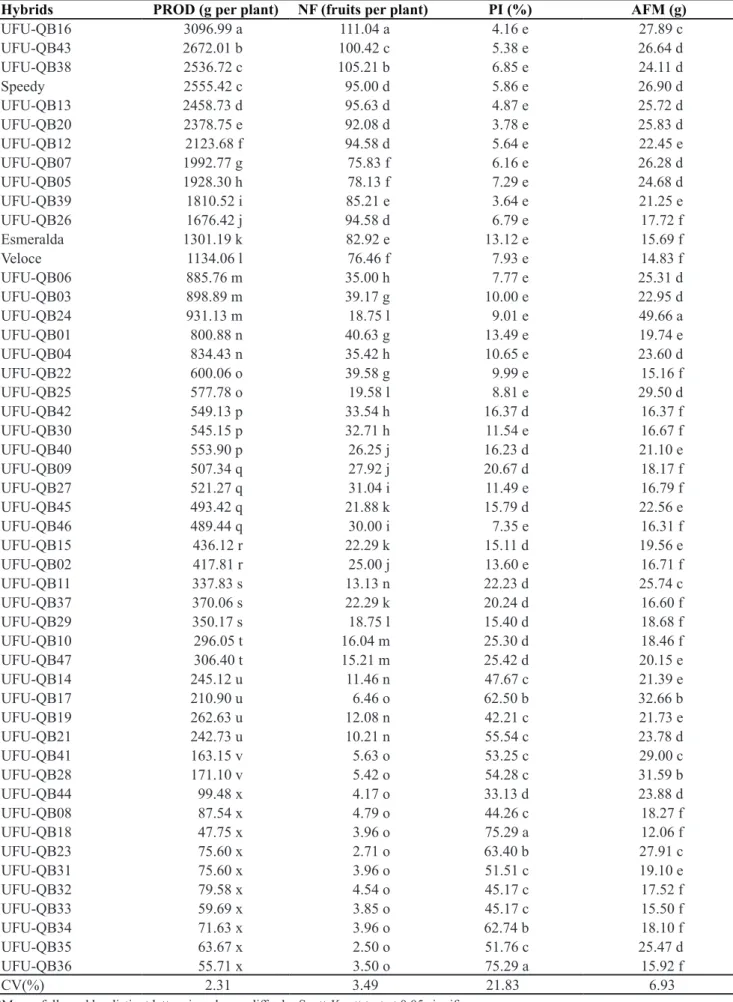 Table 1. Average productivity (PROD), number of fruits (NF), precocity index (PI) and Average fruitmass (AFM) of 50 okra hybrids