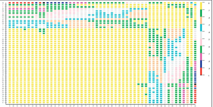 Figure 3. Graphical representation of dissimilarity based on the Mahalanobis distance ("D" _"ii´" ^"2" ) among 50 okra hybrids