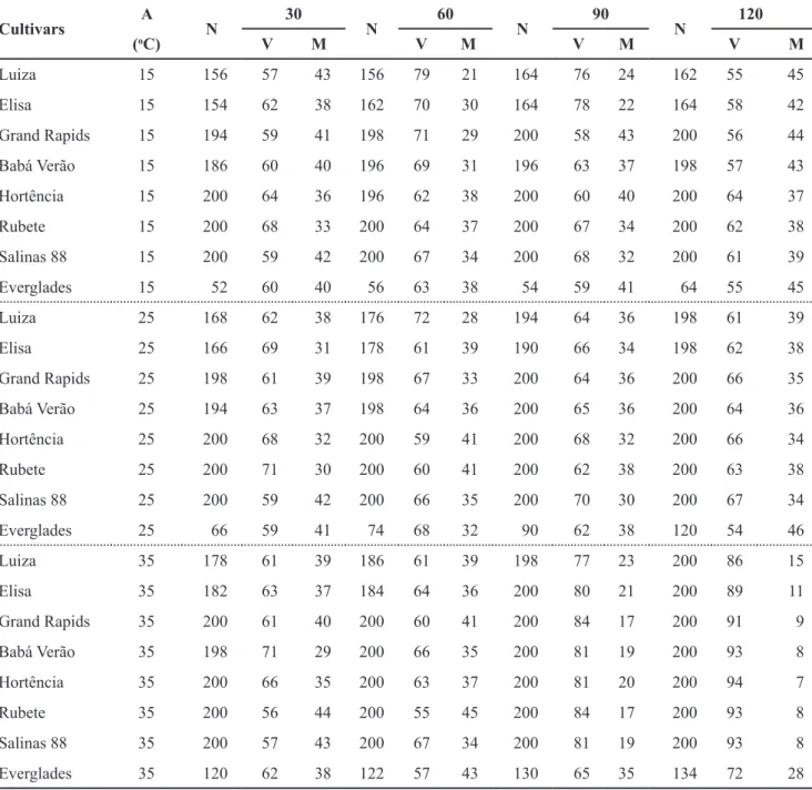 Table 3. Viable (%) (V) and dead (%) (D) seeds remaining (not germinated), after 30, 60, 90 and 120 days of storage, by the tetrazolium  test at 35°C of lettuce seeds stored at different ambient temperatures (A)