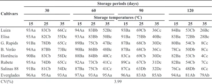 Table 4. Mean seedling emergence (%) from lettuce seeds stored at different temperatures and periods