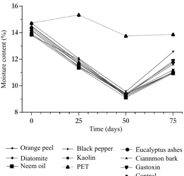 Figure 1.  Moisture content (%) of Phaseolus vulgaris seeds  submitted to different products after 0, 25, 50, and  75 days of storage