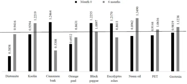Figure 2.  Repellency index to A. obtectus in seeds of P. vulgaris submitted to different treatments, initially and after six months  of storage.