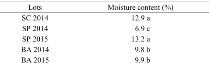 Table 1.   Initial moisture content of Toona ciliata var. 